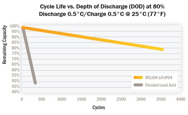 cycle lifevs depth of discharge at 80
