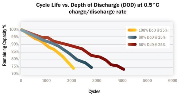 cycle lifevs depth of discharge